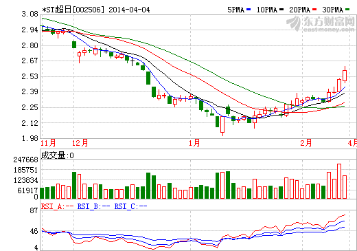 *ST超日債權(quán)人申請(qǐng)破產(chǎn)重整 面臨終止上市風(fēng)險(xiǎn)