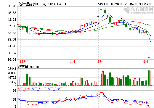 億緯鋰能完成電子煙公司股權(quán)過戶 分析稱增長能量充足