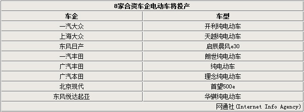 8家合資車(chē)企發(fā)力新能源 齊推國(guó)產(chǎn)電動(dòng)車(chē)