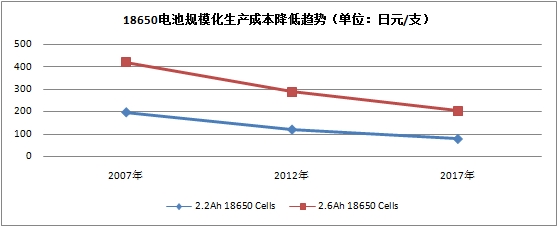 走出新能源汽車成本困局