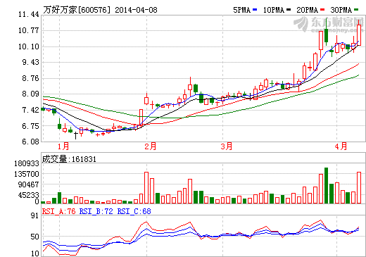 安全動力鋰電資產(chǎn)或注入 萬好萬家再度攻上漲停板