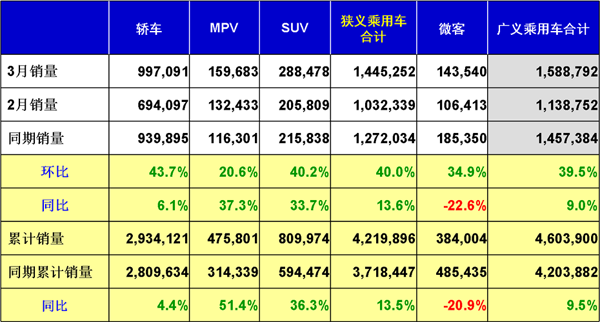 2014年3月份全國(guó)乘用車市場(chǎng)分析