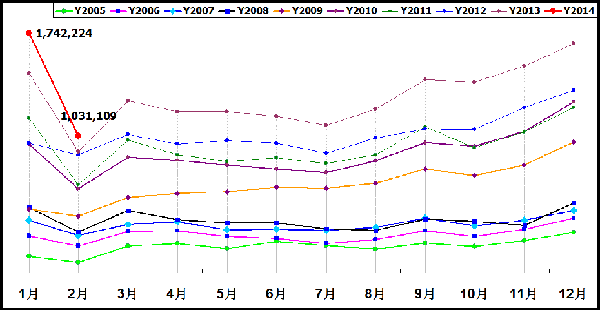 2014年3月份全國(guó)乘用車市場(chǎng)分析