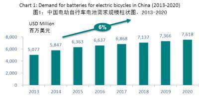 益普索預(yù)測(cè)到2020年鋰電車市場(chǎng)份額達(dá)10%左右