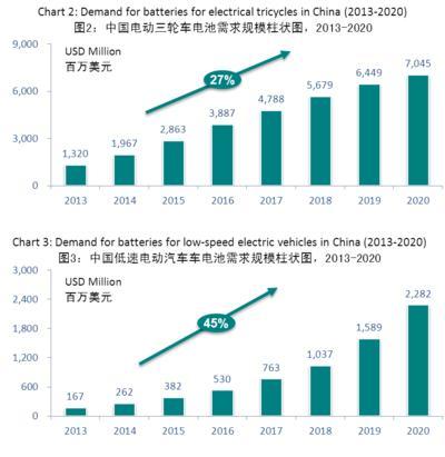 益普索預(yù)測(cè)到2020年鋰電車市場(chǎng)份額達(dá)10%左右