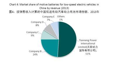 益普索預(yù)測(cè)到2020年鋰電車市場(chǎng)份額達(dá)10%左右