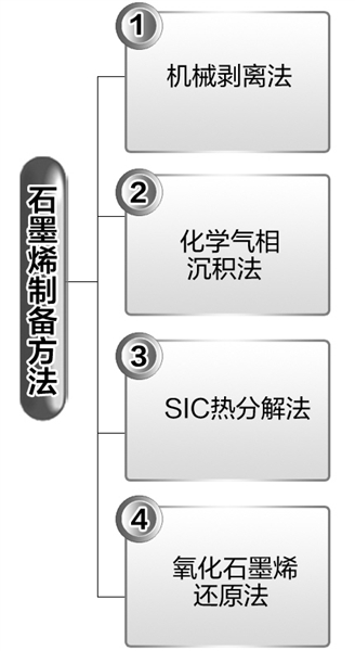 中國石墨烯企業(yè)十余家成為材料領(lǐng)域的“洗牌者”