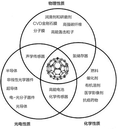 中國石墨烯企業(yè)十余家成為材料領(lǐng)域的“洗牌者”