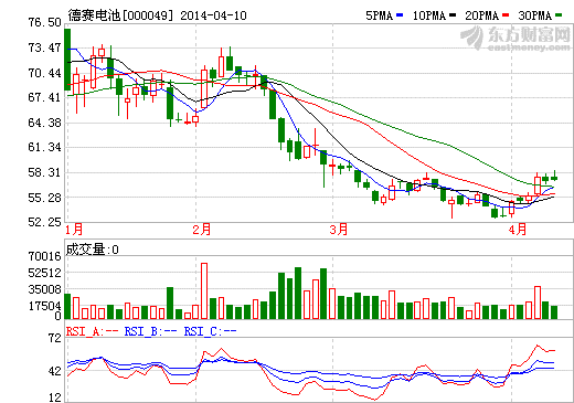 德賽電池股價(jià)走勢圖