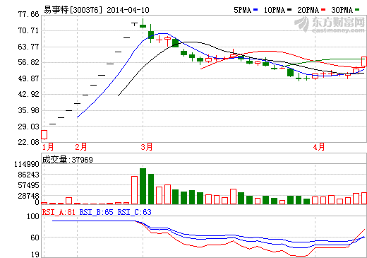 易事特一季度凈利同增20%至40% UPS電源等發(fā)展快