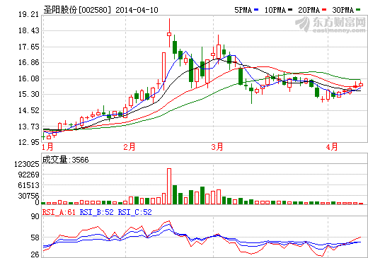 圣陽股份：新能源鋰電池尚處研發(fā)和產(chǎn)品驗(yàn)證階段