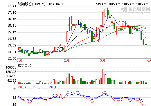 去年虧5590.20萬元 路翔股份鋰礦擴(kuò)充項(xiàng)目將投產(chǎn) 