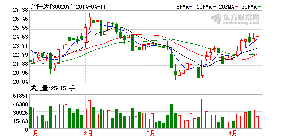 欣旺達(dá)預(yù)計一季度凈利潤同比增長5%-25%