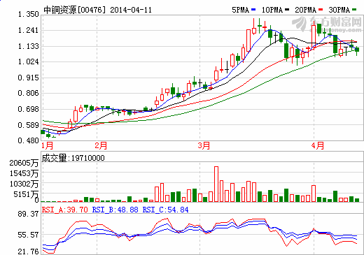 中銅資源附屬組合營 拓電動車電池及控制系統(tǒng)業(yè)務(wù)