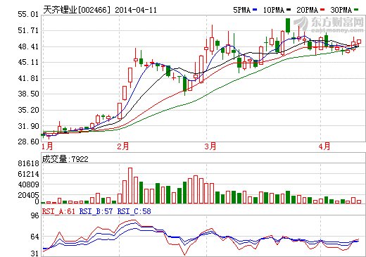 天齊鋰業(yè)發(fā)布業(yè)績修正快報 預計去年虧損13236.75萬元