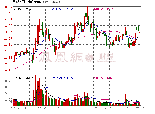 道明光學下修2013年快報業(yè)績 凈利降逾五成