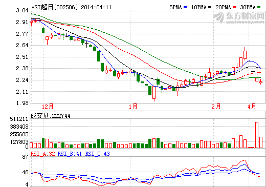 復(fù)牌跌停 *ST超日四面楚歌 面臨被終止上市