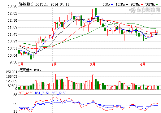 駱駝股份：2013年度營(yíng)收461961.12萬(wàn)元 同比增16.28%