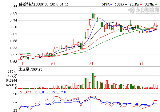 佛塑科技:向新能源、新材料和節(jié)能環(huán)保產(chǎn)業(yè)轉(zhuǎn)型