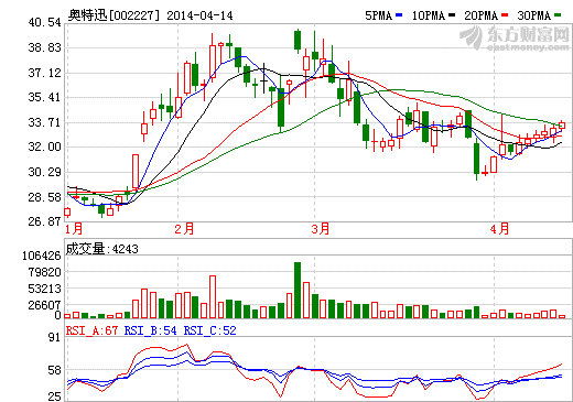 奧特迅加大充電樁研發(fā)投入 擬涉足汽車(chē)租賃