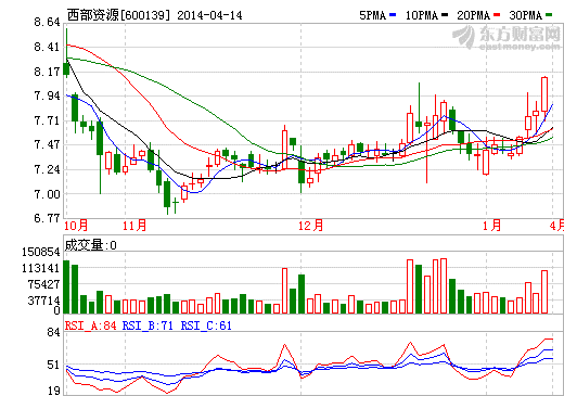 西部資源股價走勢圖