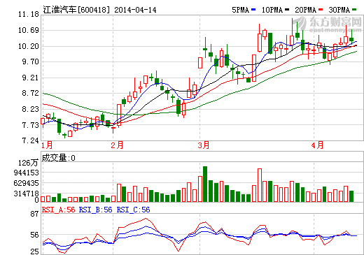 江淮汽車昨日未公告停牌 系江汽集團(tuán)籌劃整體上市