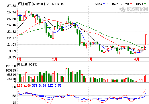 環(huán)旭電子定增募資20億 加碼可穿戴設(shè)備