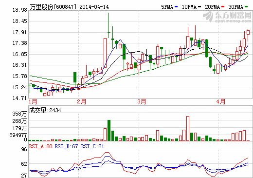 萬(wàn)里股份擬參股再生資源企業(yè) 打通上下游產(chǎn)業(yè)鏈