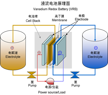 中國科學家全面負責液流電池國際標準制定工作