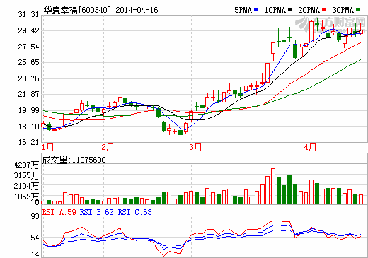 華夏幸福：2013年凈利增52% 擬設(shè)投資合伙企業(yè)