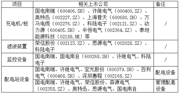 電動(dòng)汽車(chē)充電網(wǎng)絡(luò)建設(shè)加速 國(guó)電南瑞等配套設(shè)備有望受益