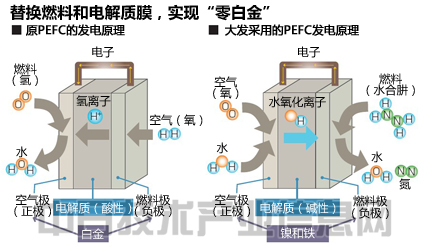 燃料電池：改進(jìn)燃料實現(xiàn)低價安全 將用于汽車和家庭