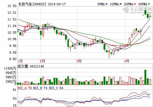 長安汽車：2013年凈利35億 同比增長142%