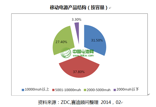移動(dòng)電源產(chǎn)品結(jié)構(gòu)（按容量）