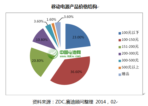 移動(dòng)電源產(chǎn)品價(jià)格結(jié)構(gòu)