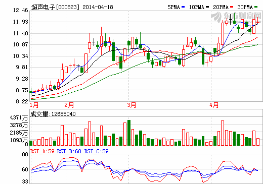 超聲電子：2013年凈利下滑28% 擬10派1元