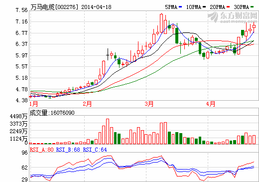 涉足電動(dòng)車充電設(shè)備4年 萬馬新能源殺出重圍