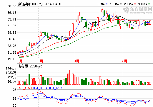 新宙邦：一季度盈利能力回升 南通基地6月投產(chǎn)