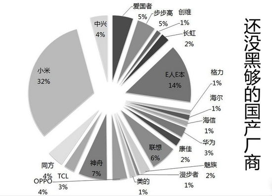 最受尊重國(guó)產(chǎn)廠商調(diào)查：華為第一 小米手機(jī)最黑