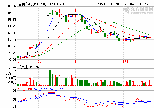 金瑞科技股價走勢圖