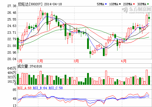 欣旺達(dá)：新客戶開(kāi)拓漸入佳境 一季度訂單增長(zhǎng)迅速