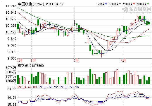 中國聯(lián)通公布首季度業(yè)績 凈利潤同比增長73.9%