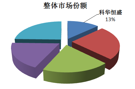 科華恒盛連續(xù)16年蟬聯(lián)中國(guó)本土UPS銷(xiāo)售冠軍