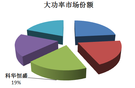 科華恒盛連續(xù)16年蟬聯(lián)中國(guó)本土UPS銷(xiāo)售冠軍