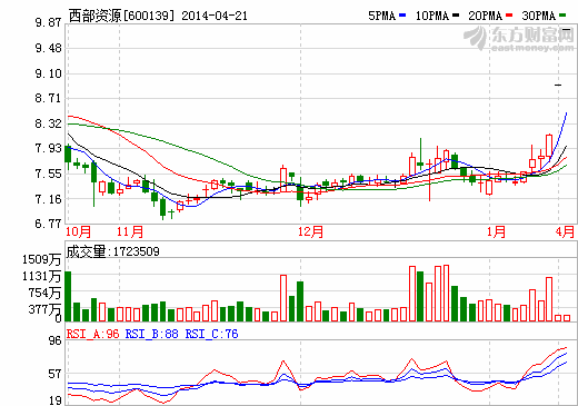 募資36億布局新能源汽車 西部資源再度一字漲停