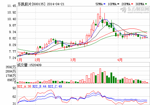 樂凱成功研發(fā)高性能鋰電池隔膜 望替代進(jìn)口產(chǎn)品