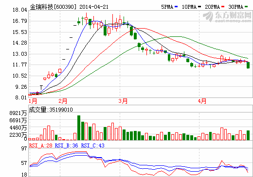 金瑞科技：主營(yíng)業(yè)務(wù)依然低迷 股東高位派發(fā)籌碼