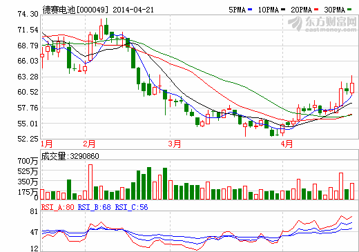 德賽電池首季凈利4964萬 客戶商務(wù)模式改變