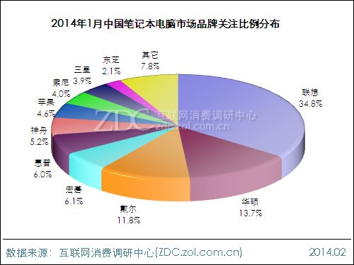 2013年度筆記本電腦市場分析數(shù)據(jù)