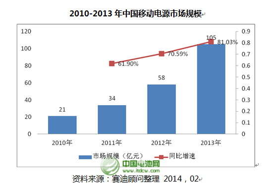 2013年度移動電源市場分析數(shù)據(jù)